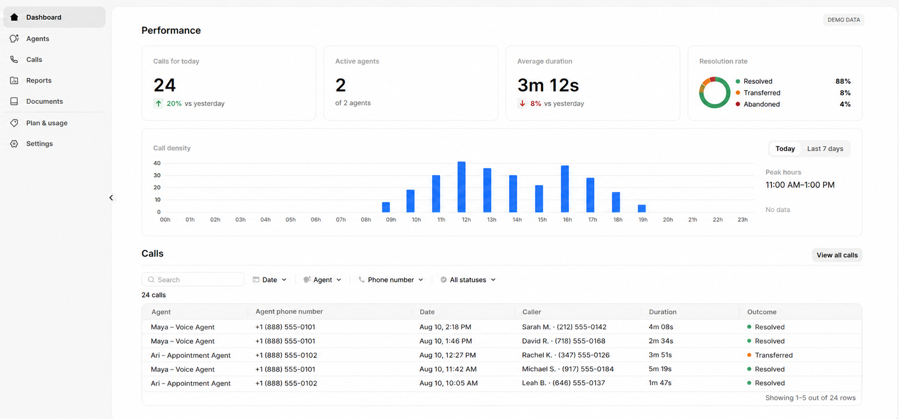 AI voice agent performance dashboard
